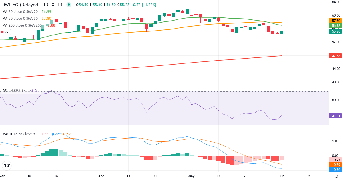 RWE Aktiengesellschaft – Kortsigtet teknisk analyse (3 mdr.) med candlestick, RSI og MACD Teknisk analyse af RWE Aktiengesellschaft (RWE.XETRA) – RSI 38, MACD negativ (bearish), daglig candlestick-graf juni 2026
