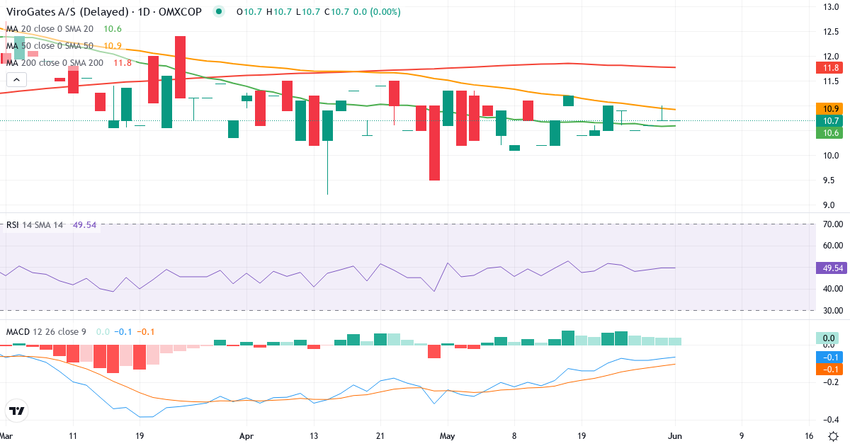 Teknisk analyse af ViroGates (VIRO.CO) – RSI 46, MACD negativ (bearish), daglig candlestick-graf juni 2026