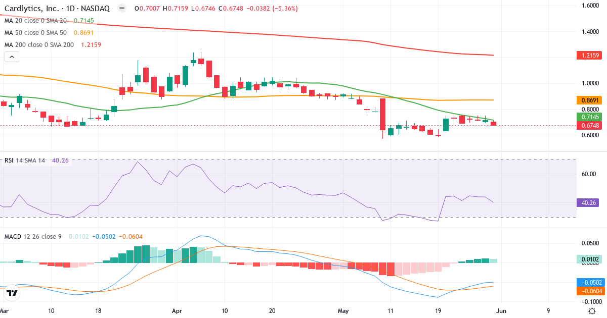 Teknisk analyse af Cardlytics (CDLX.US) – RSI 41, MACD negativ (bearish), daglig candlestick-graf juni 2026