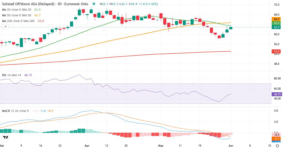 Solstad Offshore A – Kortsigtet teknisk analyse (3 mdr.) med candlestick, RSI og MACD Teknisk analyse af Solstad Offshore A (SOFF.OL) – RSI 47, MACD negativ (bearish), daglig candlestick-graf juni 2026
