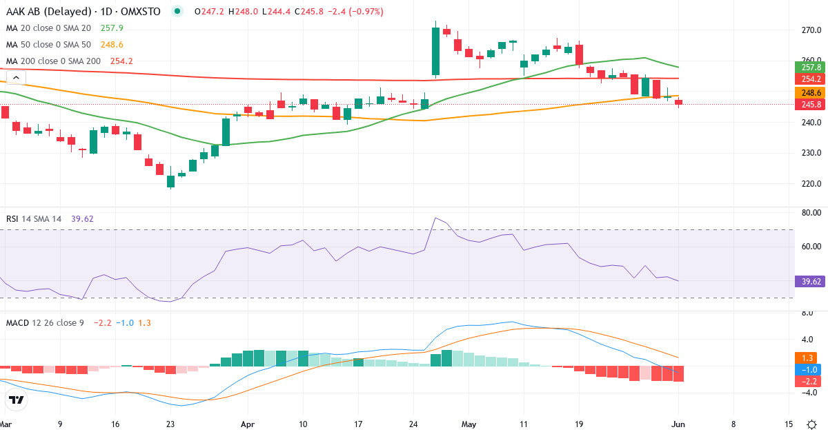 AAK AB (publ.) – Kortsigtet teknisk analyse (3 mdr.) med candlestick, RSI og MACD Teknisk analyse af AAK AB (publ.) (AAK.ST) – RSI 38, MACD negativ (bearish), daglig candlestick-graf juni 2026