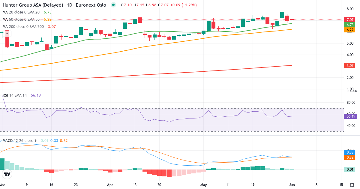 Hunter Group A – Kortsigtet teknisk analyse (3 mdr.) med candlestick, RSI og MACD Teknisk analyse af Hunter Group A (HUNT.OL) – RSI 55, MACD positiv (bullish), daglig candlestick-graf juni 2026