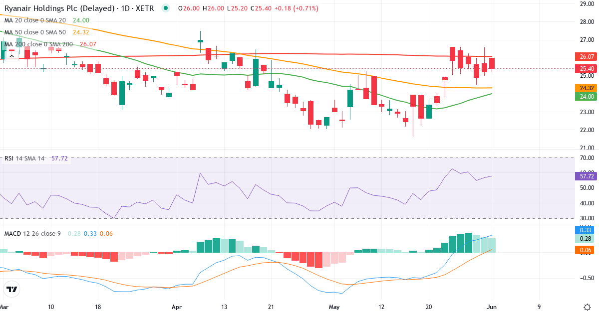 Teknisk analyse af Ryanair (RY4C.XETRA) – RSI 57, MACD positiv (bullish), daglig candlestick-graf juni 2026