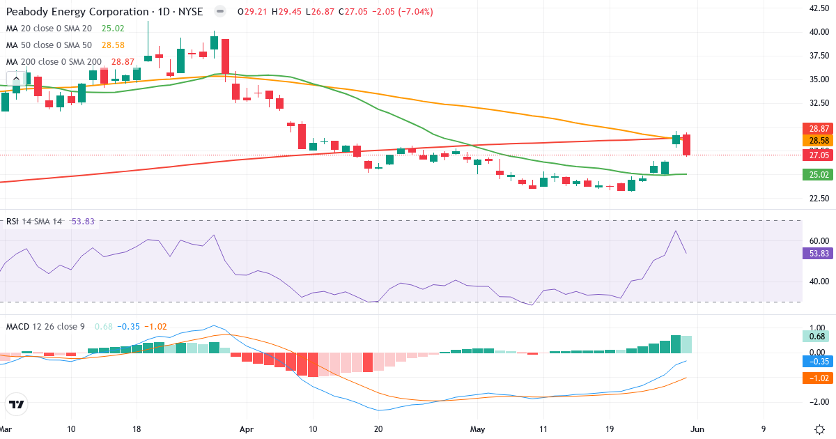 Teknisk analyse af Peabody Energy (BTU.US) – RSI 54, MACD negativ (bearish), daglig candlestick-graf juni 2026