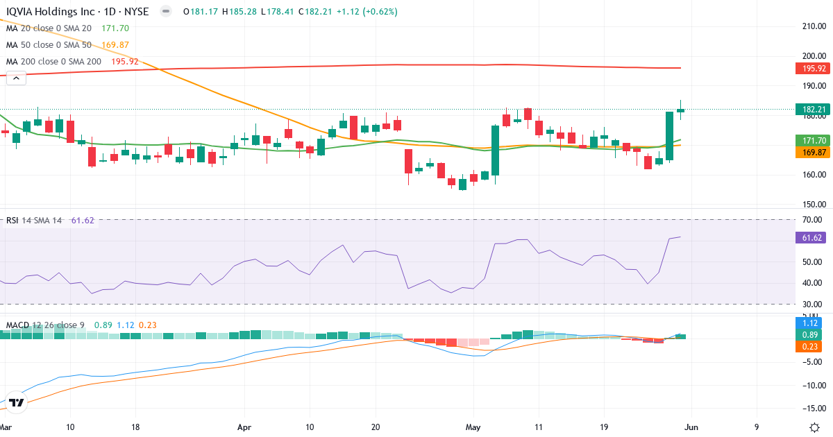 Teknisk analyse af IQVIA (IQV.US) – RSI 62, MACD positiv (bullish), daglig candlestick-graf juni 2026