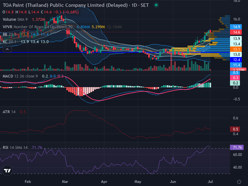 Trading Chart