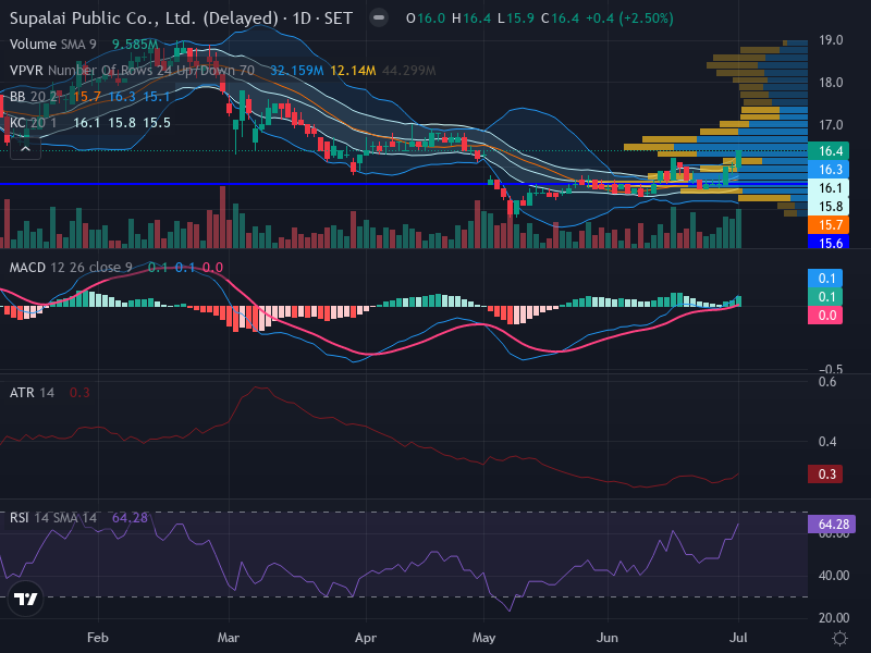 Trading Chart