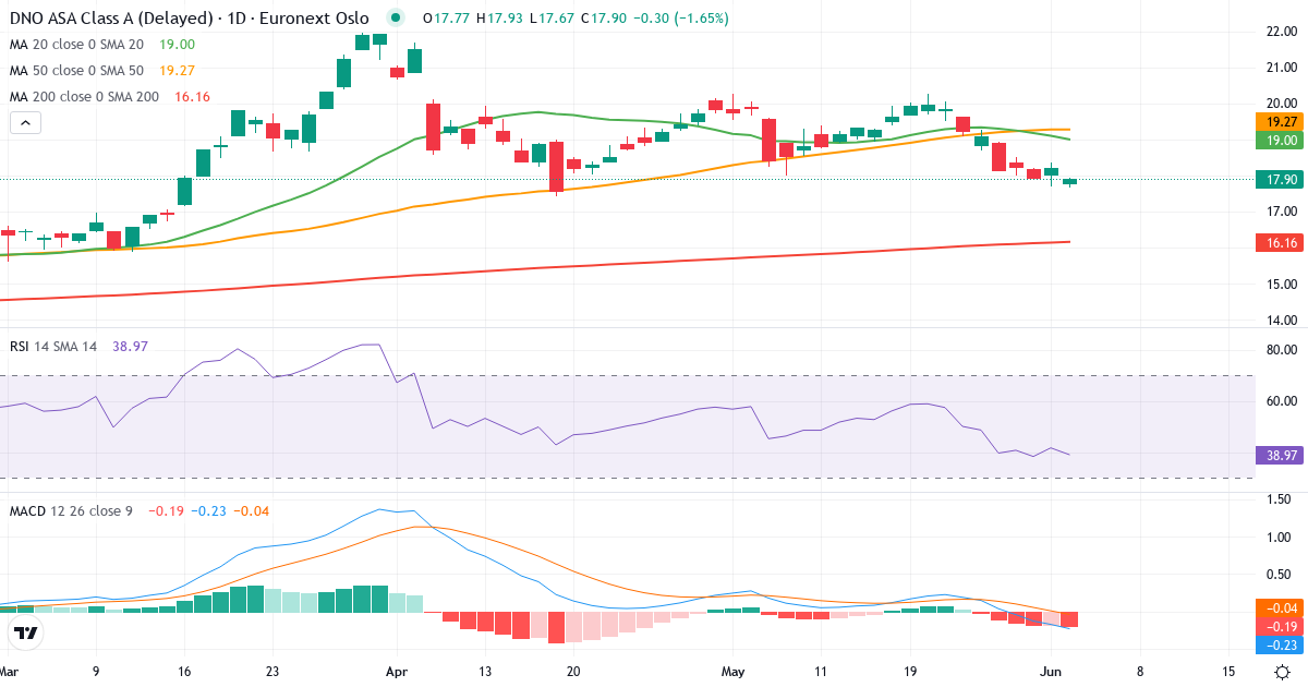 DNO A – Kortsigtet teknisk analyse (3 mdr.) med candlestick, RSI og MACD Teknisk analyse af DNO A (DNO.OL) – RSI 44, MACD negativ (bearish), daglig candlestick-graf juni 2026