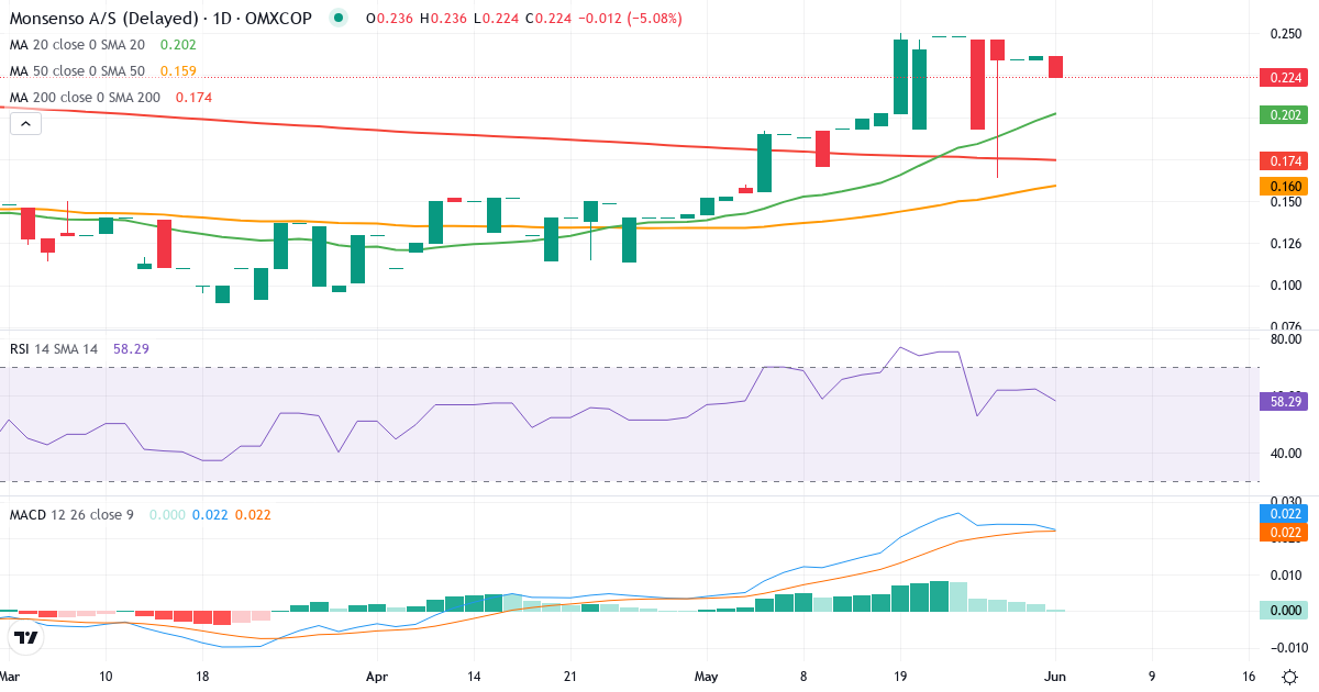 Monsenso – Kortsigtet teknisk analyse (3 mdr.) med candlestick, RSI og MACD Teknisk analyse af Monsenso (MONSO.CO) – RSI 58, MACD positiv (bullish), daglig candlestick-graf juni 2026