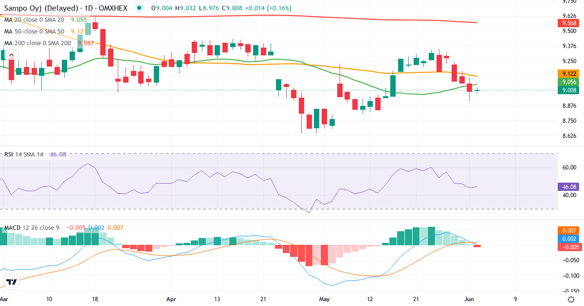 Teknisk analyse af Sampo (SAMPO.HE) – RSI 48, MACD positiv (bullish), daglig candlestick-graf juni 2026