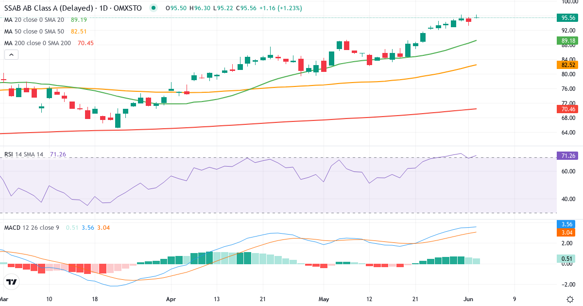 SSAB – Kortsigtet teknisk analyse (3 mdr.) med candlestick, RSI og MACD Teknisk analyse af SSAB (SSAB-A.ST) – RSI 70, MACD positiv (bullish), daglig candlestick-graf juni 2026