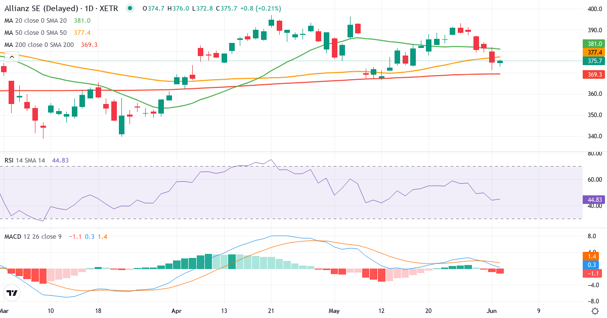 Teknisk analyse af Allianz (ALV.XETRA) – RSI 48, MACD positiv (bullish), daglig candlestick-graf juni 2026