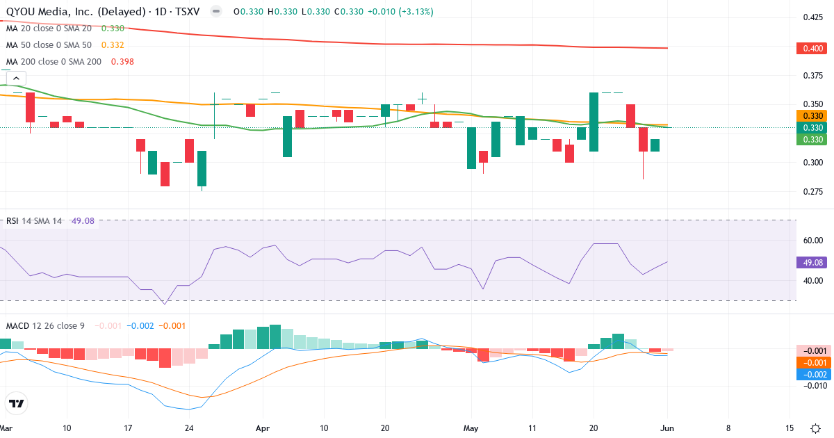 Teknisk analyse af QYOU Media (QYOU.V) – RSI 38, MACD negativ (bearish), daglig candlestick-graf juni 2026