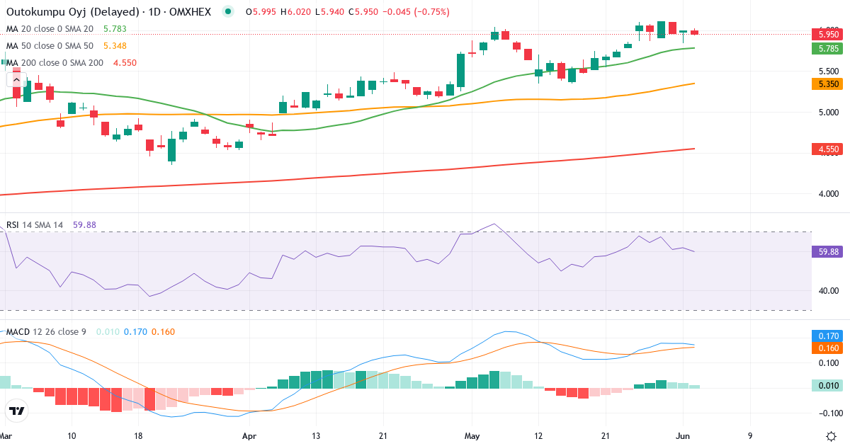 Teknisk analyse af Outokumpu (OUT1V.HE) – RSI 64, MACD positiv (bullish), daglig candlestick-graf juni 2026