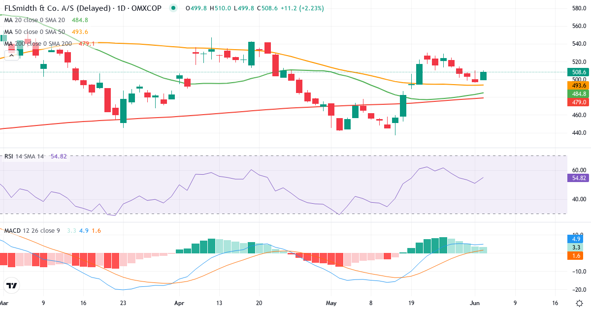FLSmidth & Co. – Kortsigtet teknisk analyse (3 mdr.) med candlestick, RSI og MACD Teknisk analyse af FLSmidth & Co. (FLS.CO) – RSI 51, MACD positiv (bullish), daglig candlestick-graf juni 2026