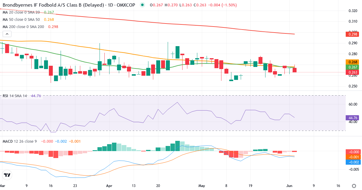 Teknisk analyse af Brøndbyernes IF Fodbold (BIF.CO) – RSI 45, MACD negativ (bearish), daglig candlestick-graf juni 2026
