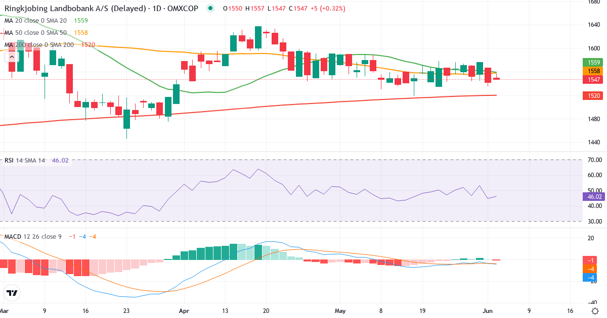 Teknisk analyse af Ringkjøbing Landbobank (RILBA.CO) – RSI 45, MACD negativ (bearish), daglig candlestick-graf juni 2026
