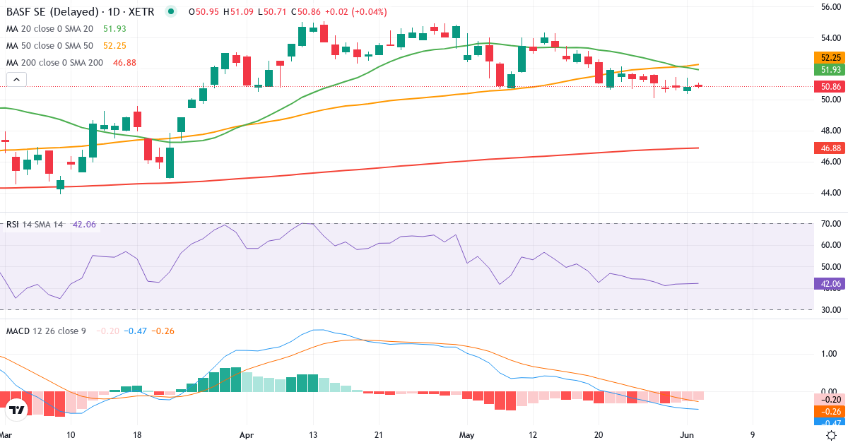 BASF – Kortsigtet teknisk analyse (3 mdr.) med candlestick, RSI og MACD Teknisk analyse af BASF (BAS.XETRA) – RSI 45, MACD negativ (bearish), daglig candlestick-graf juni 2026