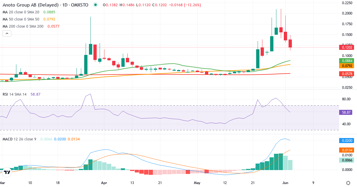 Anoto Group – Kortsigtet teknisk analyse (3 mdr.) med candlestick, RSI og MACD Teknisk analyse af Anoto Group (ANOT.ST) – RSI 66, MACD positiv (bullish), daglig candlestick-graf juni 2026