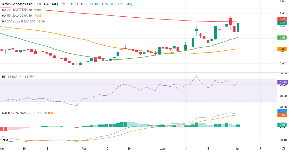 Teknisk analyse af Arbe Robotics (ARBE.US) – RSI 64, MACD positiv (bullish), daglig candlestick-graf juni 2026