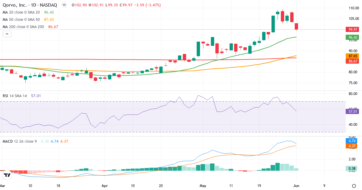 Teknisk analyse af Qorvo (QRVO.US) – RSI 57, MACD positiv (bullish), daglig candlestick-graf juni 2026