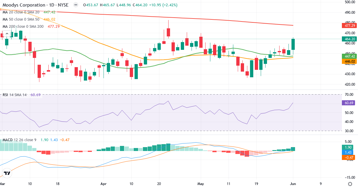 Teknisk analyse af Moody's (MCO.US) – RSI 53, MACD positiv (bullish), daglig candlestick-graf juni 2026