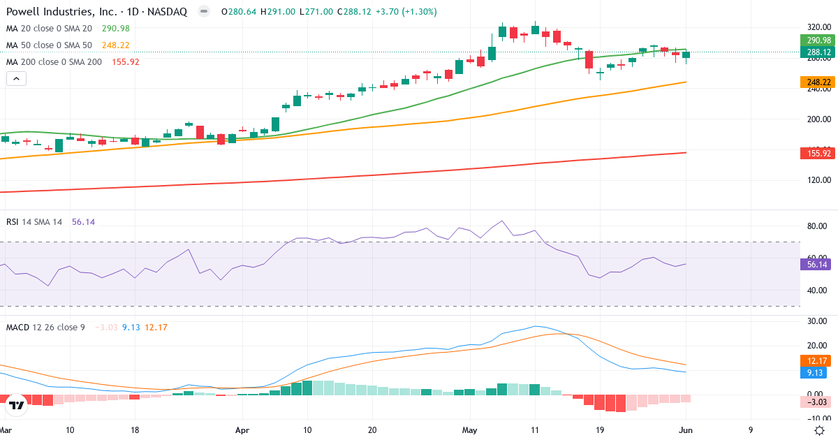 Teknisk analyse af Powell Industries (POWL.US) – RSI 56, MACD positiv (bullish), daglig candlestick-graf juni 2026