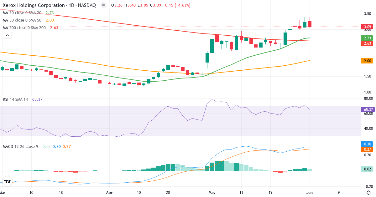 Teknisk analyse af Xerox (XRX.US) – RSI 65, MACD positiv (bullish), daglig candlestick-graf juni 2026