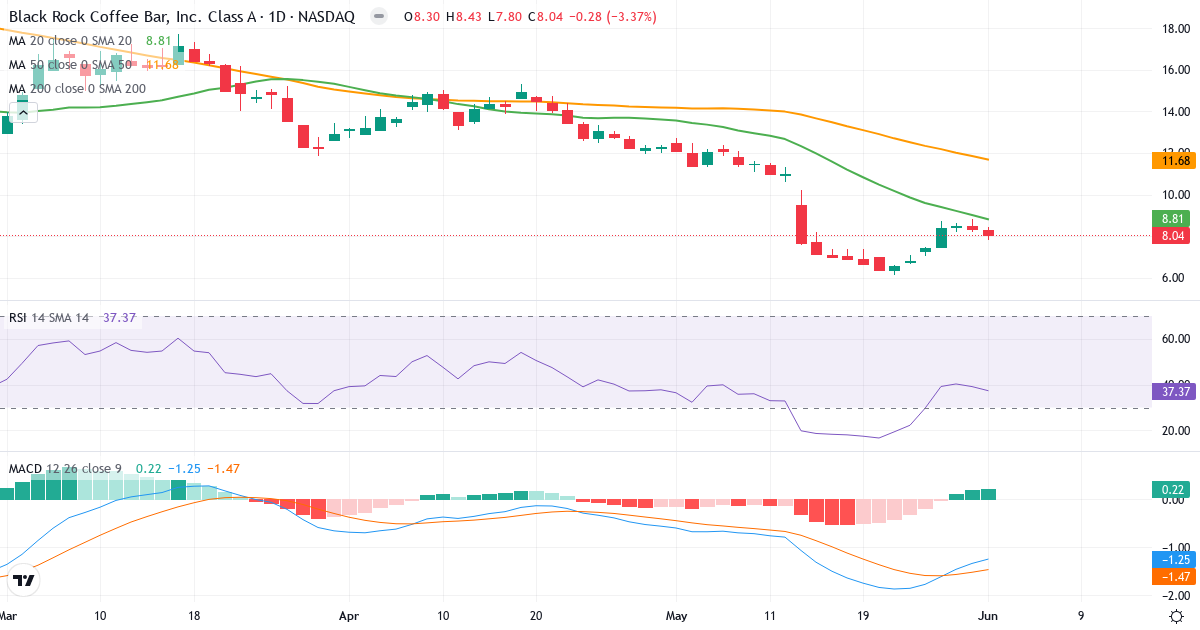 Teknisk analyse af Black Rock Coffee Bar (BRCB.US) – RSI 37, MACD negativ (bearish), daglig candlestick-graf juni 2026