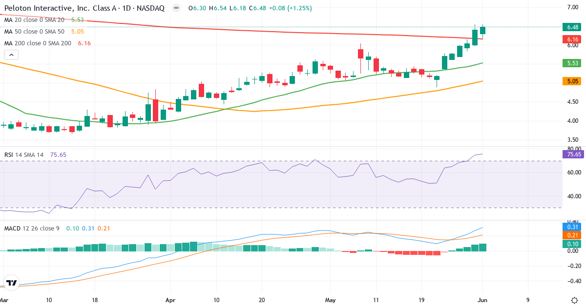Teknisk analyse af Peloton Interactive (PTON.US) – RSI 76, MACD positiv (bullish), daglig candlestick-graf juni 2026