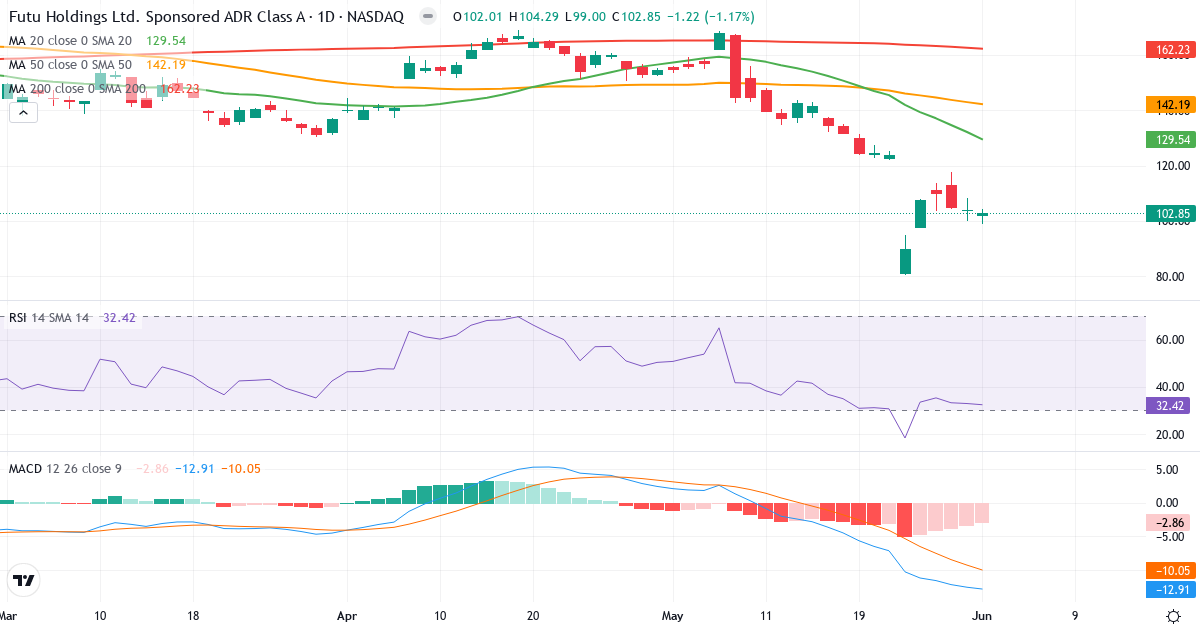 Teknisk analyse af Futu (FUTU.US) – RSI 33, MACD negativ (bearish), daglig candlestick-graf juni 2026