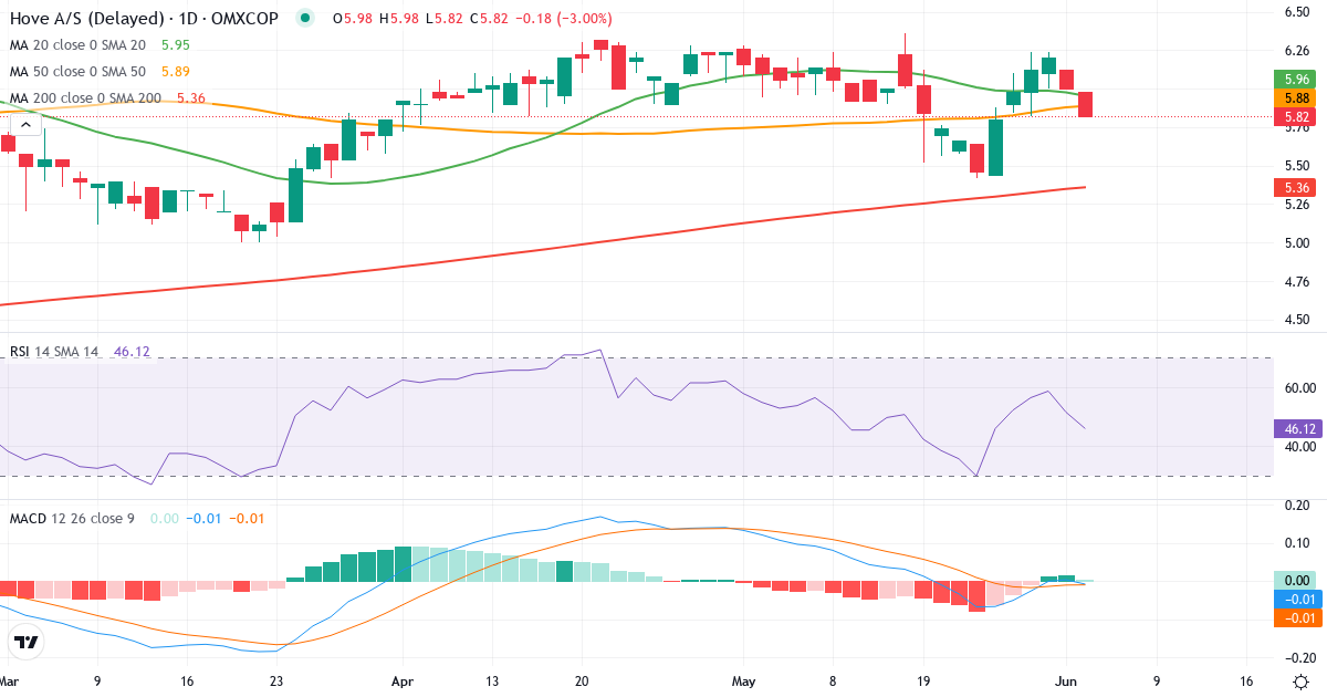 Teknisk analyse af Hove (HOVE.CO) – RSI 53, MACD positiv (bullish), daglig candlestick-graf juni 2026