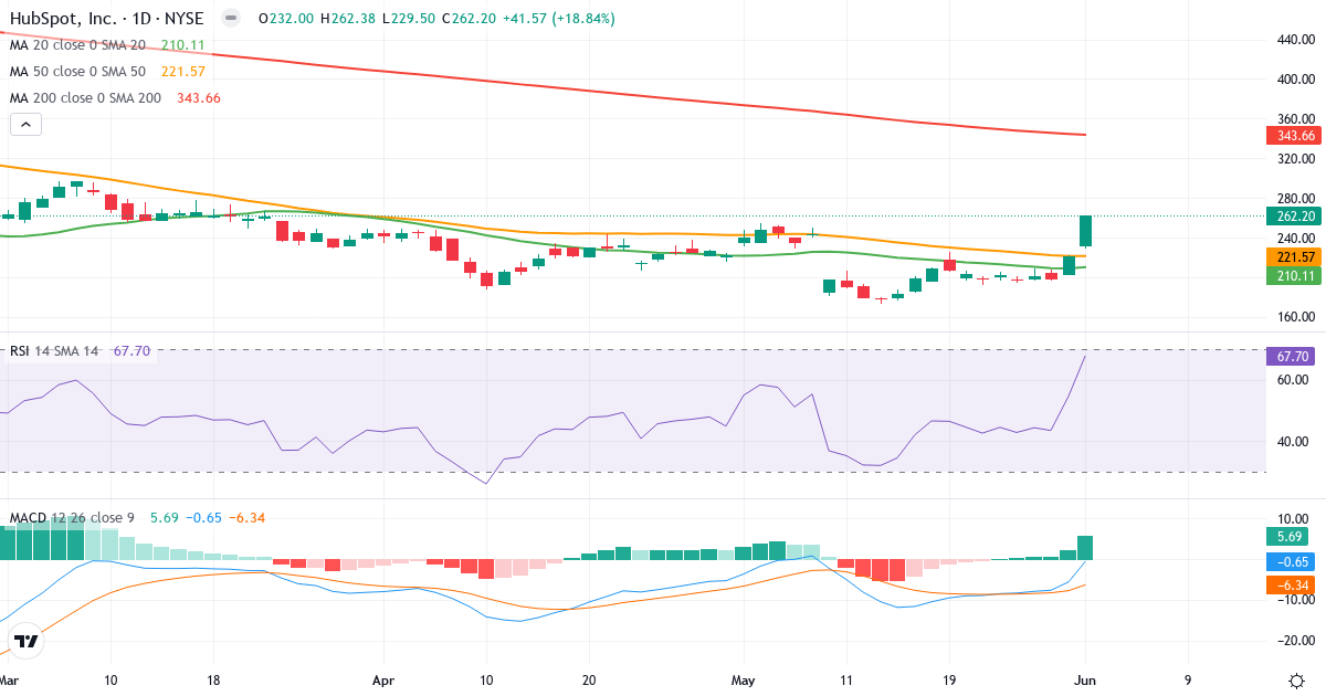 Teknisk analyse af HubSpot (HUBS.US) – RSI 68, MACD negativ (bearish), daglig candlestick-graf juni 2026