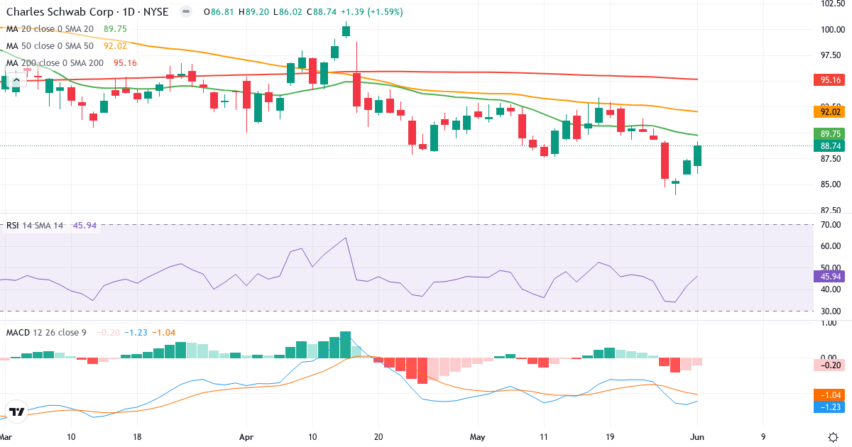 Teknisk analyse af The Charles Schw (SCHW.US) – RSI 43, MACD negativ (bearish), daglig candlestick-graf juni 2026