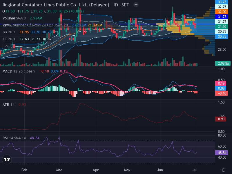 Trading Chart