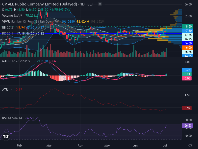 Trading Chart