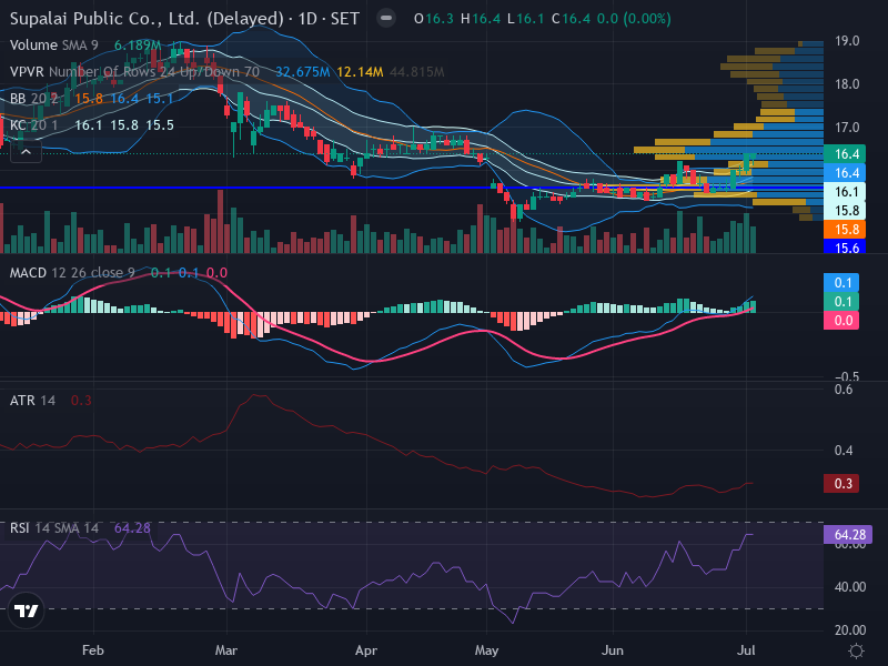 Trading Chart