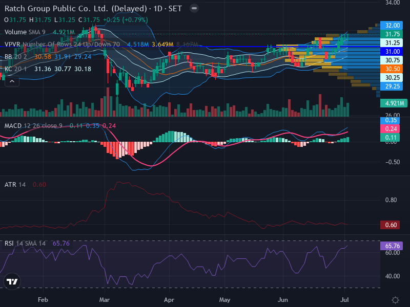 Trading Chart