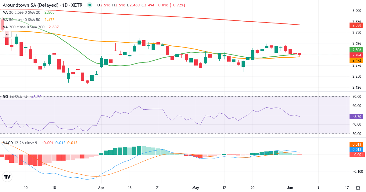 Teknisk analyse af Aroundtown (AT1.XETRA) – RSI 44, MACD positiv (bullish), daglig candlestick-graf juni 2026