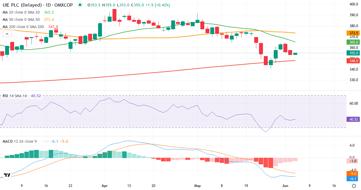 Teknisk analyse af UIE (UIE.CO) – RSI 42, MACD negativ (bearish), daglig candlestick-graf juni 2026