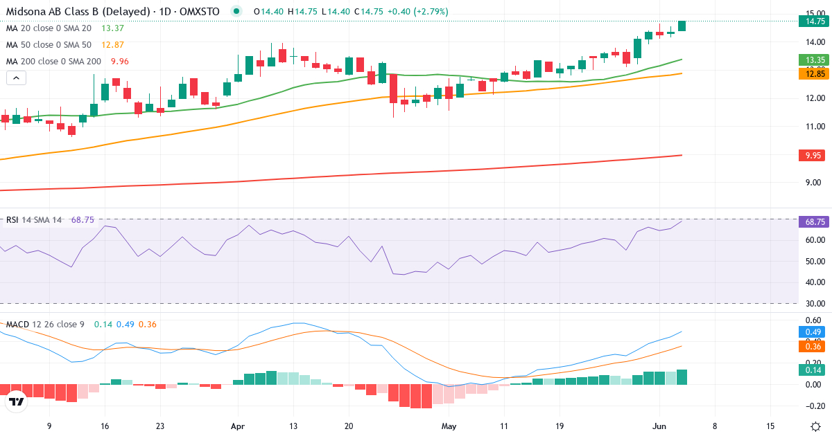 Teknisk analyse af Midsona (MSON-B.ST) – RSI 66, MACD positiv (bullish), daglig candlestick-graf juni 2026