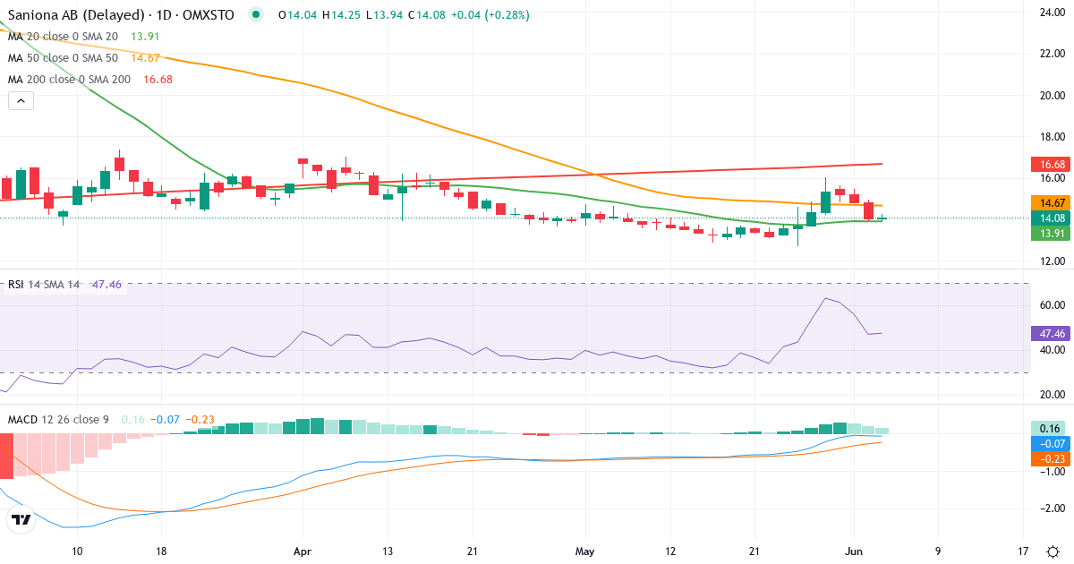Teknisk analyse af Saniona (SANION.ST) – RSI 47, MACD negativ (bearish), daglig candlestick-graf juni 2026