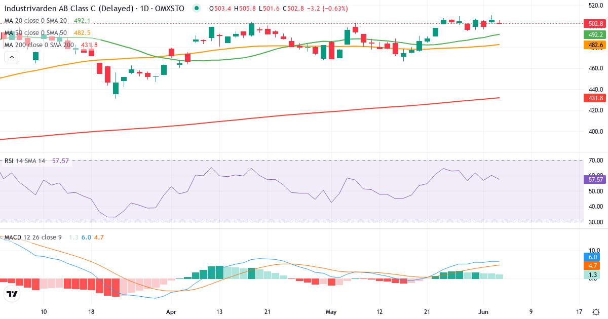 Teknisk analyse af AB Industrivärden (INDU-C.ST) – RSI 57, MACD positiv (bullish), daglig candlestick-graf juni 2026