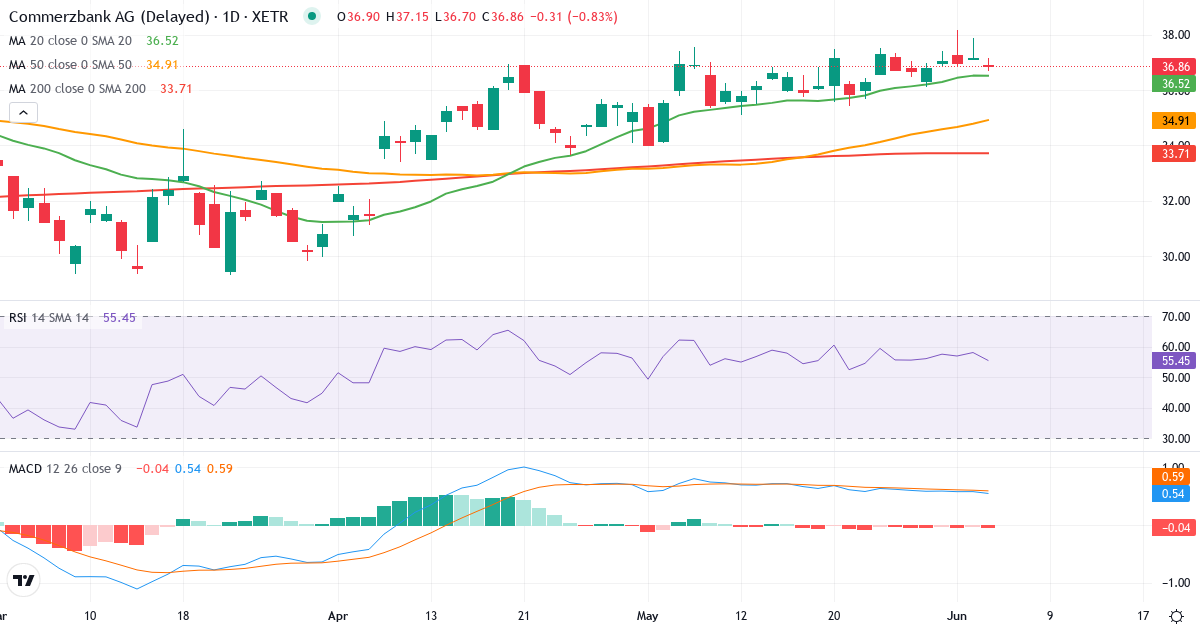 Teknisk analyse af Commerzbank (CBK.XETRA) – RSI 63, MACD positiv (bullish), daglig candlestick-graf juni 2026