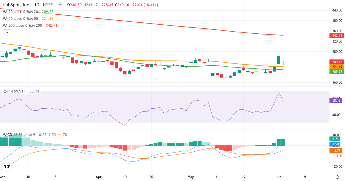 Teknisk analyse af HubSpot (HUBS.US) – RSI 58, MACD positiv (bullish), daglig candlestick-graf juni 2026