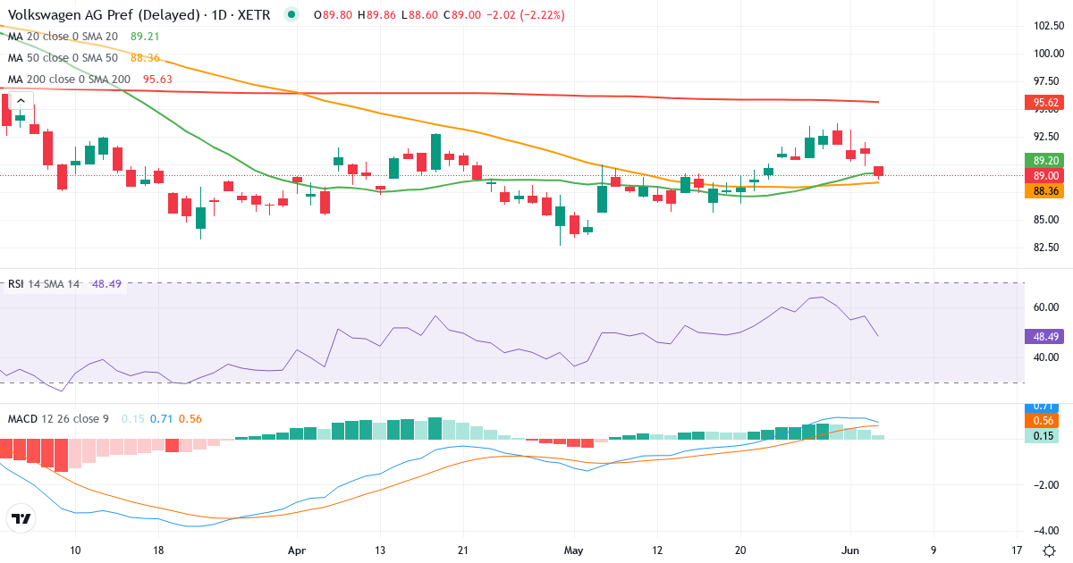 Teknisk analyse af Volkswagen (VOW3.XETRA) – RSI 50, MACD positiv (bullish), daglig candlestick-graf juni 2026