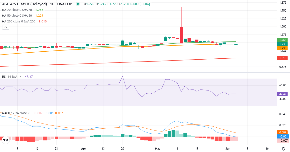 Teknisk analyse af AGF (AGF-B.CO) – RSI 47, MACD positiv (bullish), daglig candlestick-graf juni 2026
