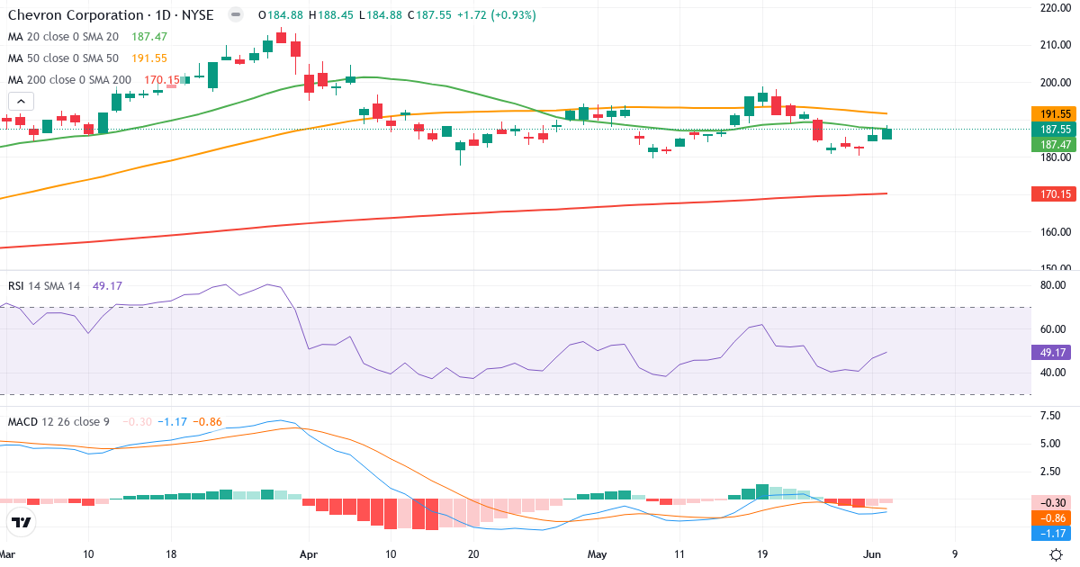 Teknisk analyse af Chevron (CVX.US) – RSI 53, MACD negativ (bearish), daglig candlestick-graf juni 2026
