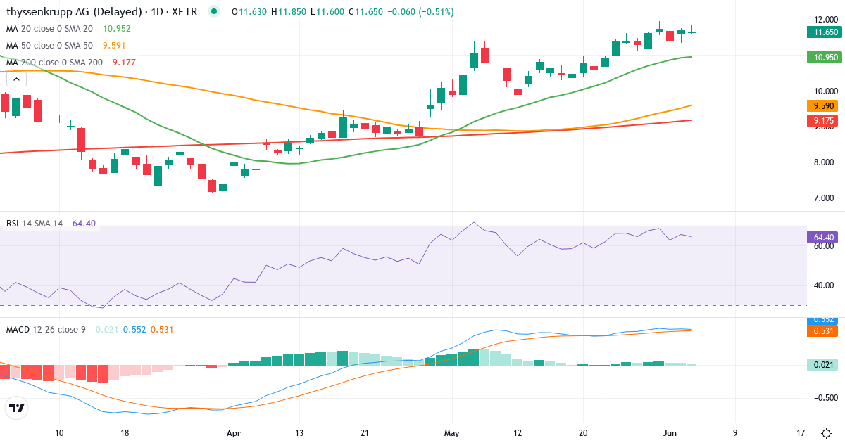 Teknisk analyse af Thyssenkrupp (TKA.XETRA) – RSI 66, MACD positiv (bullish), daglig candlestick-graf juni 2026