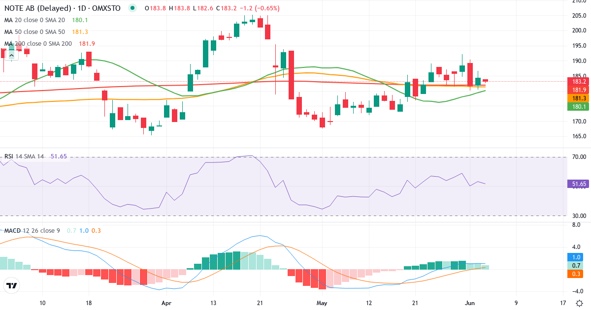 Teknisk analyse af NOTE (NOTE.ST) – RSI 53, MACD positiv (bullish), daglig candlestick-graf juni 2026